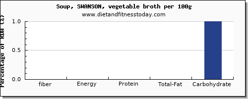 fiber and nutrition facts in vegetable soup per 100g